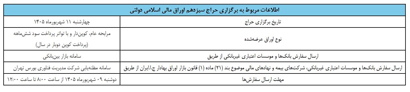 اعلام نتیجه دوازدهمین مرحله از حراج اوراق مالی اسلامی دولتی در سال ۱۴۰۵/ زمان برگزاری حراج سیزدهم اعلام نتیجه دوازدهمین مرحله از حراج اوراق مالی اسلامی دولتی در سال ۱۴۰۵/ زمان برگزاری حراج سیزدهم