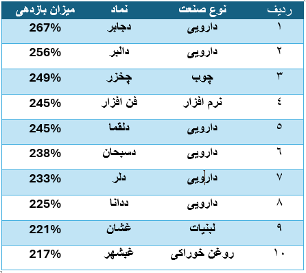 داروییها صدرنشین بازدهی بورس پس از جنگ شدند داروییها صدرنشین بازدهی بورس پس از جنگ شدند