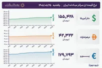 قیمت دلار و یورو مرکز مبادله ایران؛ امروز یکشنبه ۲۵ مرداد ۱۴۰۵
