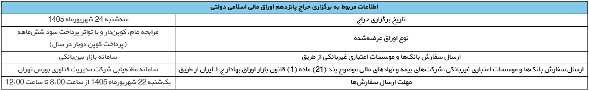 نتیجه چهاردهمین حراج اوراق مالی اسلامی دولتی اعلام شد