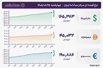 قیمت دلار و یورو مرکز مبادله ایران؛ امروز چهارشنبه ۲۵ شهریور ۱۴۰۵