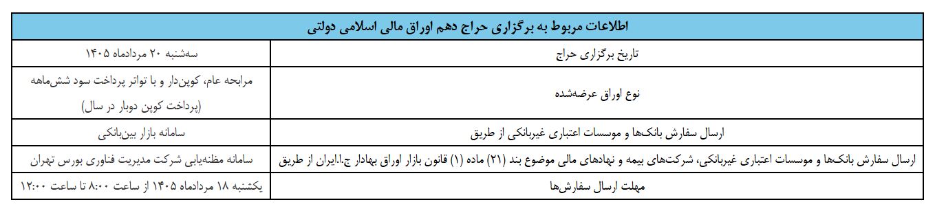 نتایج نهمین مرحله از حراج اوراق مالی اسلامی دولتی در سال ۱۴۰۵ / جزئیات برگزاری حراج دهم نتایج نهمین مرحله از حراج اوراق مالی اسلامی دولتی در سال ۱۴۰۵ / جزئیات برگزاری حراج دهم