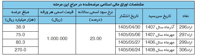 نتیجه چهاردهمین حراج اوراق مالی اسلامی دولتی اعلام شد