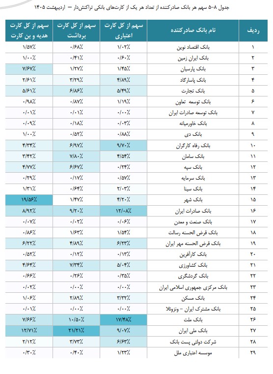 بانک شهر در جمع برترینهای نظام پرداخت ایران / نبض پرداختهای موبایلی کشور در اختیار بانک شهر بانک شهر در جمع برترینهای نظام پرداخت ایران / نبض پرداختهای موبایلی کشور در اختیار بانک شهر