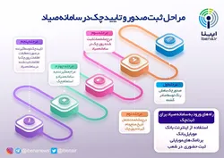مراحل ثبت صدور و تایید چک در سامانه صیاد