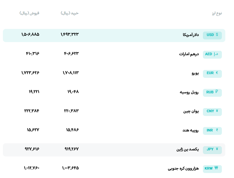 قیمت دلار و یورو مرکز مبادله ایران؛ امروز دوشنبه ۲۹ تیر ۱۴۰۵ قیمت دلار و یورو مرکز مبادله ایران؛ امروز دوشنبه ۲۹ تیر ۱۴۰۵