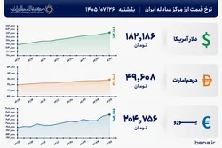 قیمت دلار و یورو مرکز مبادله ایران؛ امروز یکشنبه ۲۶ مهر ۱۴۰۵