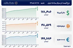 قیمت دلار و یورو مرکز مبادله ایران؛ امروز شنبه ۱۸ مهر ۱۴۰۵