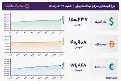 قیمت دلار و یورو مرکز مبادله ایران؛ امروز شنبه ۲۷ تیر ۱۴۰۵