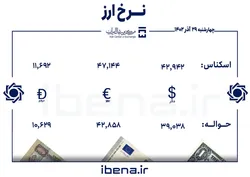 قیمت دلار و یورو در مرکز مبادله ایران؛ چهار&zwnj;شنبه ۲۹ آذر