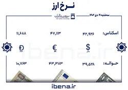 قیمت دلار و یورو در مرکز مبادله ایران؛ سه&zwnj;شنبه ۱۹ دی