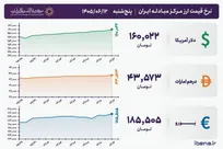 قیمت دلار و یورو مرکز مبادله ایران؛ امروز پنجشنبه ۱۲ شهریور ۱۴۰۵