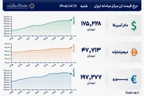 قیمت دلار و یورو مرکز مبادله ایران؛ امروز شنبه ۱۱ مهر ۱۴۰۵