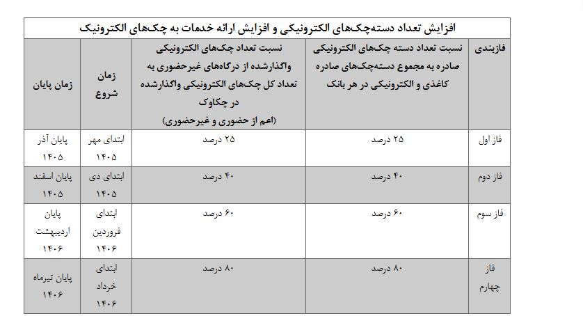 آغاز اجرای «نقشۀ راه توسعۀ چک الکترونیکی» از ابتدای مهر ماه ۱۴۰۵ اعلام شد