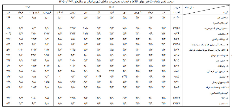 ترمز گرانی مواد غذایی کشیده شد