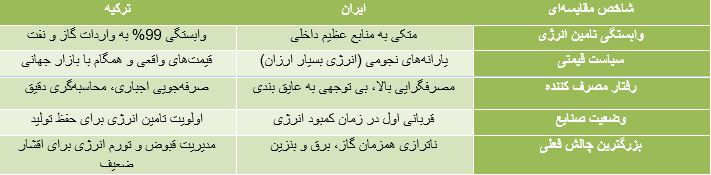 داستان مصرف انرژی دو همسایه (۲۰۲۴-۲۰۲۶)