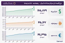 قیمت دلار و یورو مرکز مبادله ایران؛ امروز پنجشنبه ۲۶ شهریور ۱۴۰۵