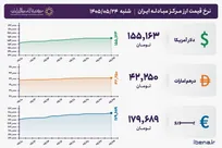 قیمت دلار و یورو مرکز مبادله ایران؛ امروز شنبه ۲۴ مرداد ۱۴۰۵