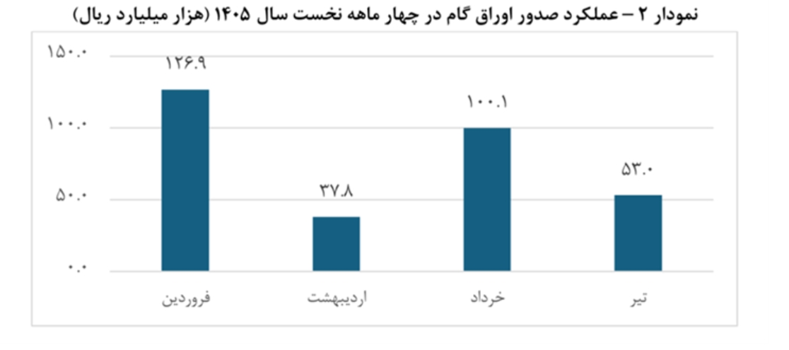 تامین مالی زنجیره تولید از ۱۱۷ همت عبور کرد تامین مالی زنجیره تولید از ۱۱۷ همت عبور کرد