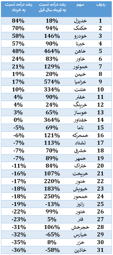 رشد اندک درآمدی خودروییها در تیرماه رشد اندک درآمدی خودروییها در تیرماه
