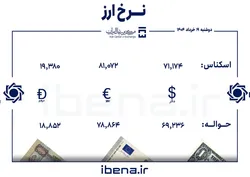 قیمت دلار و یورو در مرکز مبادله ایران؛ دوشنبه ۱۹ خرداد