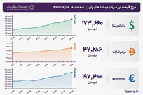 قیمت دلار و یورو مرکز مبادله ایران؛ امروز سه‌شنبه ۷ مهر ۱۴۰۵