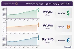 قیمت دلار و یورو مرکز مبادله ایران؛ امروز چهارشنبه ۸ مهر ۱۴۰۵