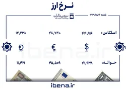 قیمت دلار و یورو در مرکز مبادله ایران؛ یکشنبه ۶ خرداد