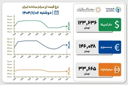 قیمت دلار و یورو مرکز مبادله ایران؛ امروز دوشنبه ۶ بهمن ۱۴۰۴