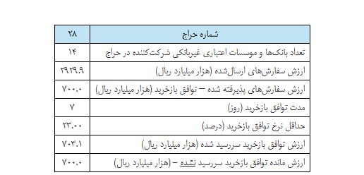 گزارش عملیات اجرایی سیاست پولی