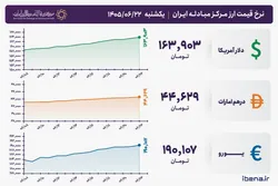 قیمت دلار و یورو مرکز مبادله ایران؛ امروز یک&zwnj;شنبه ۲۲ شهریور ۱۴۰۵