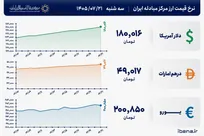 قیمت دلار و یورو مرکز مبادله ایران؛ امروز سه‌شنبه ۲۱ مهر ۱۴۰۵