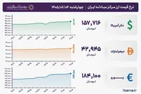 قیمت دلار و یورو مرکز مبادله ایران؛ امروز چهارشنبه ۴ شهریور ۱۴۰۵