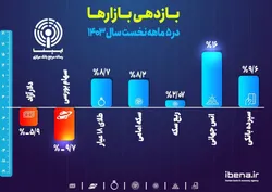 بازدهی بازار&zwnj;ها در ۵ ماهه نخست سال ۱۴۰۳/ سپرده بانکی در رتبه اول سوددهی قرار گرفت