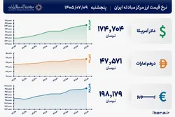 قیمت دلار و یورو مرکز مبادله ایران؛ امروز پنجشنبه ۹ مهر ۱۴۰۵