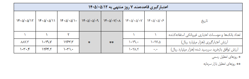 گزارش عملیات اجرایی سیاست پولی
