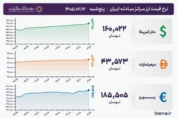 قیمت دلار و یورو مرکز مبادله ایران؛ امروز پنجشنبه ۱۲ شهریور ۱۴۰۵