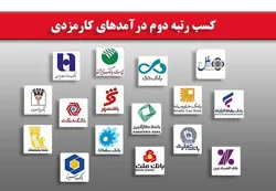افزایش درآمد&zwnj;های کارمزدی بانک شهر/ کسب رتبه دوم میان بانک&zwnj;های مورد بررسی