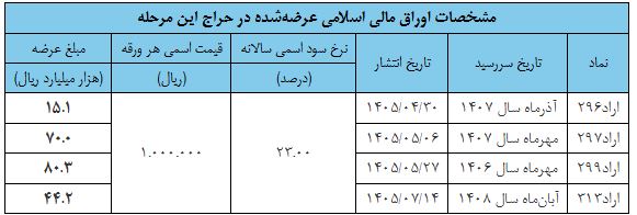 نتیجه هجدهمین حراج اوراق مالی اسلامی دولتی در سال ۱۴۰۵ و تاریخ برگزاری حراج نوزدهم نتیجه هجدهمین حراج اوراق مالی اسلامی دولتی در سال ۱۴۰۵ و تاریخ برگزاری حراج نوزدهم