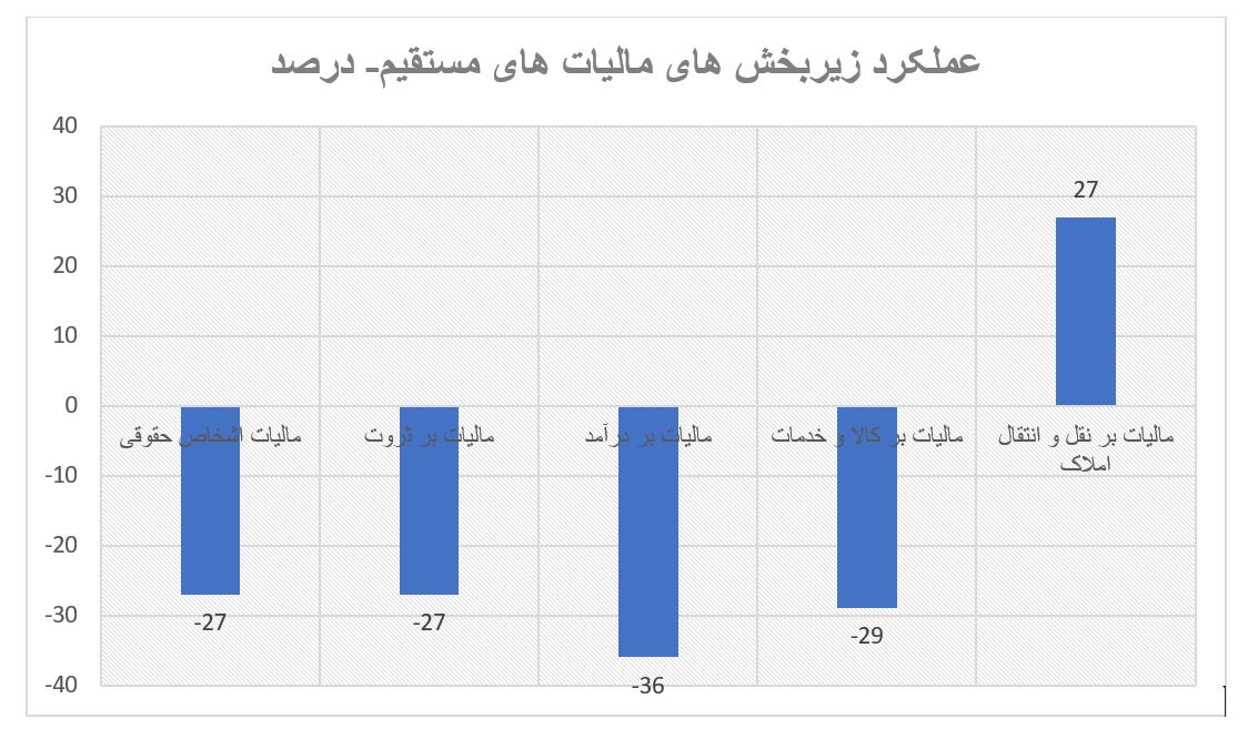 ۲۹.۵ درصد افت درآمد‌ها در بخش مالیات ستانی