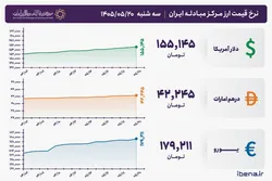 قیمت دلار و یورو مرکز مبادله ایران؛ امروز سه&zwnj;شنبه ۲۰ مرداد ۱۴۰۵