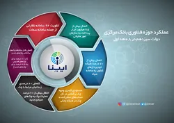 عملکرد حوزه فناوری بانک مرکزی دولت سیزدهم
