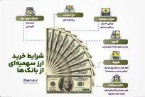 شرایط خرید ارز سهمیه‌ای از بانک‌ها