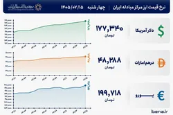 قیمت دلار و یورو مرکز مبادله ایران؛ امروز چهارشنبه ۱۵ مهر ۱۴۰۵