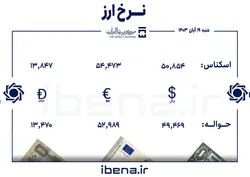 قیمت دلار و یورو در مرکز مبادله ایران؛ شنبه ۱۹ آبان
