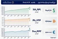 قیمت دلار و یورو مرکز مبادله ایران؛ امروز یکشنبه ۱۹ مهر ۱۴۰۵