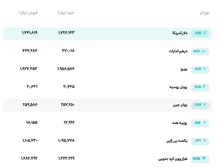 قیمت دلار و یورو مرکز مبادله ایران؛ امروز چهارشنبه ۸ مهر ۱۴۰۵