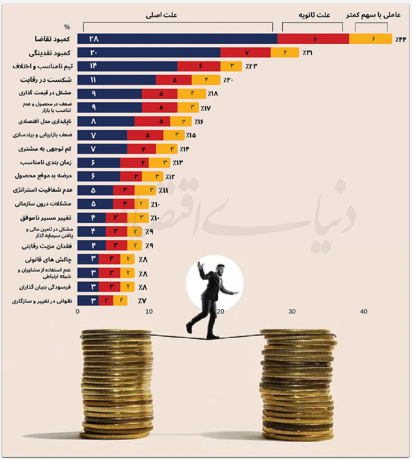 پشت پرده سقوط استارت‌آپ‌ها
