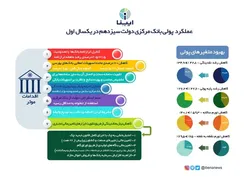 عملکرد پولی بانک مرکزی دولت سیزدهم