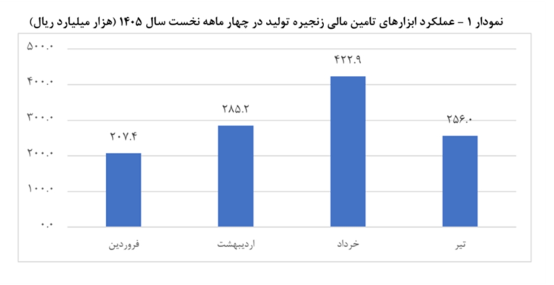 تامین مالی زنجیره تولید از ۱۱۷ همت عبور کرد تامین مالی زنجیره تولید از ۱۱۷ همت عبور کرد